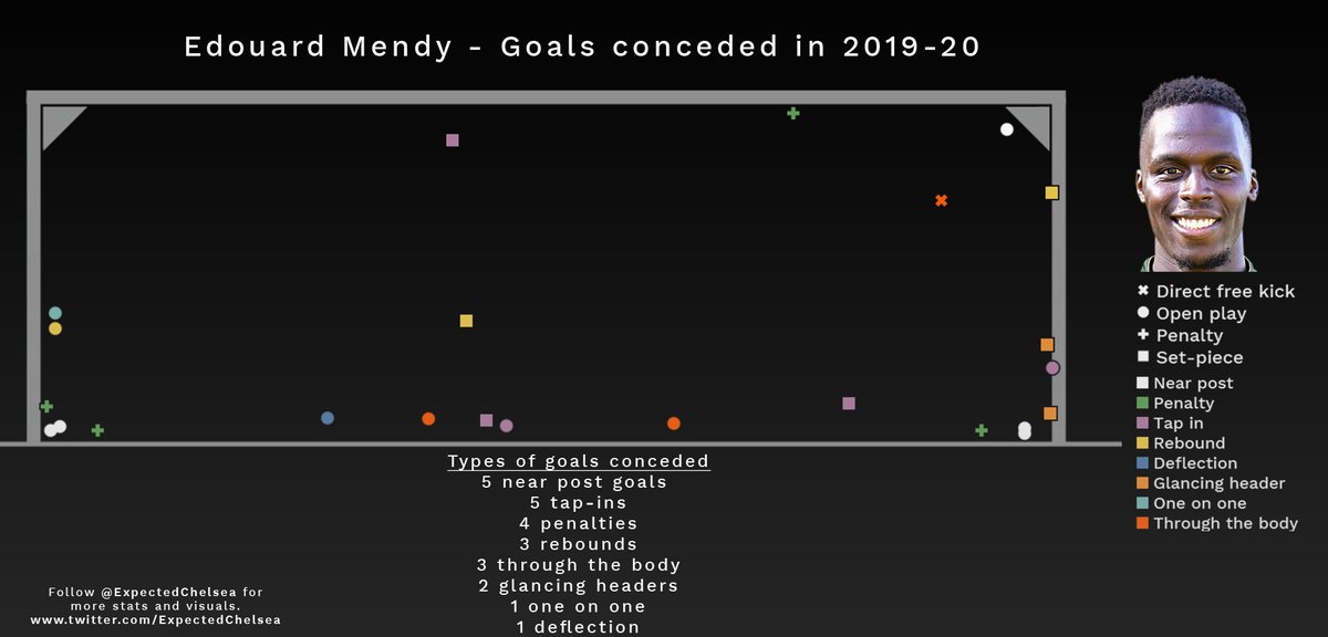 A thread looking at the types of goals Edouard Mendy conceded in 2019-20. There's a lot to like and some issues surrounding his game. The issues he has are fixable, however.