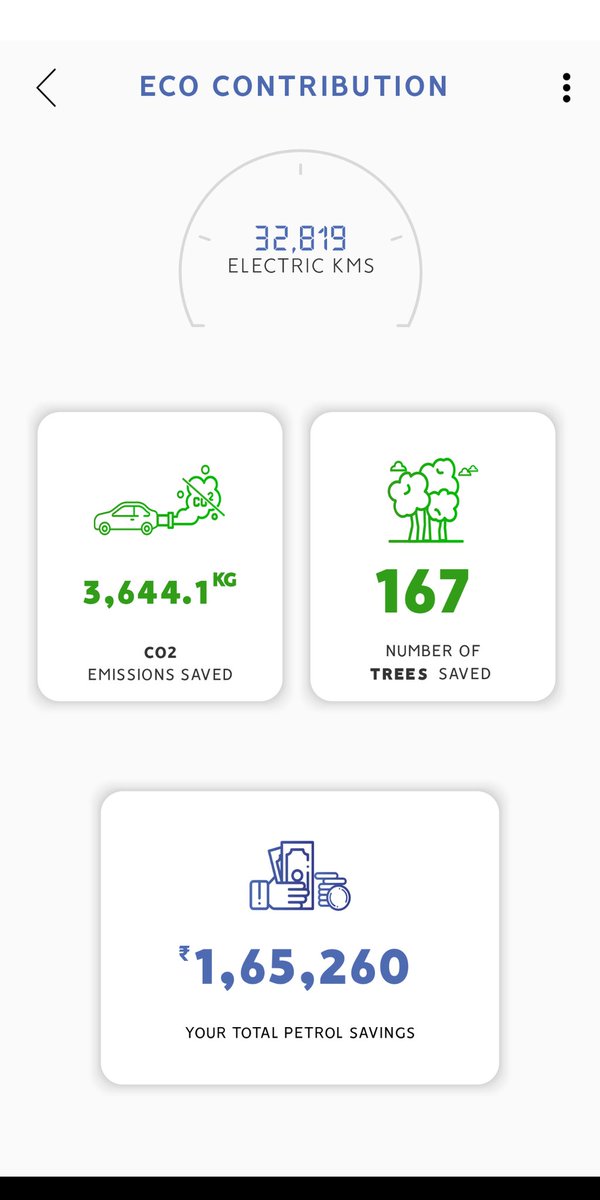 rohan195's tweet photo. Go electric
My EV stats
Thank you @MahindraElctrc @anandmahindra @MainiChetan
#mahindraRevaE2O, #ElectricCars, #electricmobility, #ElectricVehicles, #savetheearth, #ecocontribution, #carbonfootprint, #lovemycar https://t.co/paYyPu6Cti