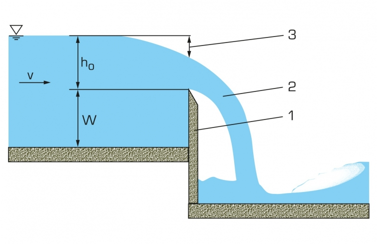 Maintenant revenons à la mécanique des fluides, avec un problème très classique à nouveau : un écoulement d'eau dans un canal (ici au niveau d'un déversoir).