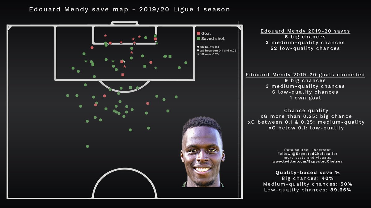 Mendy's save map - indicating the locations of shots he has stopped and conceded - provides a different perspective of his shot-stopping tendencies.He does not have Oblak-like reflexes from close range but he saves slightly more than you'd expect him to.