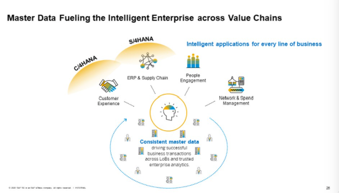 holgermu's tweet photo. How #MDM fuels the Intelligent Enterprise @SAP
- S/4HANA
- C/4HANA
- The 6 sisters
- People Engagement
- Network and Spend Managment
#SAPDAAS https://t.co/PooX9NjiBB