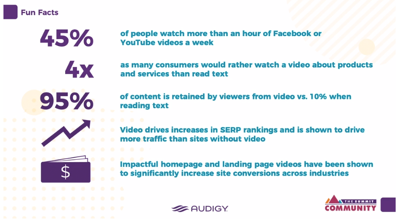 Are you incorporating video into your marketing strategy? When was the last time you watched a video before making a purchase?  #audigysummit2020