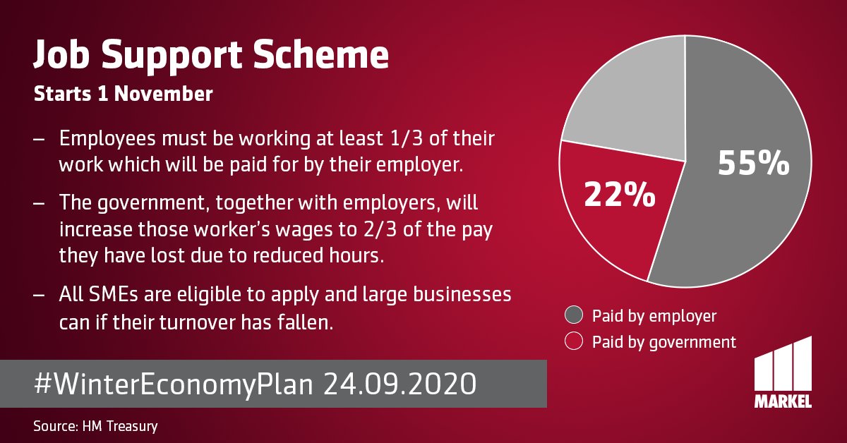 Following <a href="/rishisunak/">Rishi Sunak</a>’s announcements in today’s #WinterEconomyPlan, the Markel Law team are busy investigating the details of what the Job Support Scheme means for you. Here is their round-up of the key takeaways from the conference: uk.markel.com/insurance/news… #jobsupportscheme