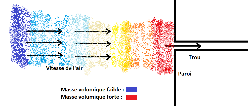 Au niveau de l'obstacle, la pression va être plus grande que loin à gauche, et si la vitesse est assez grande, la masse volumique va aussi suivre cette tendance.(On appelle ce genre de variation continue dans l'espace un "gradient".)