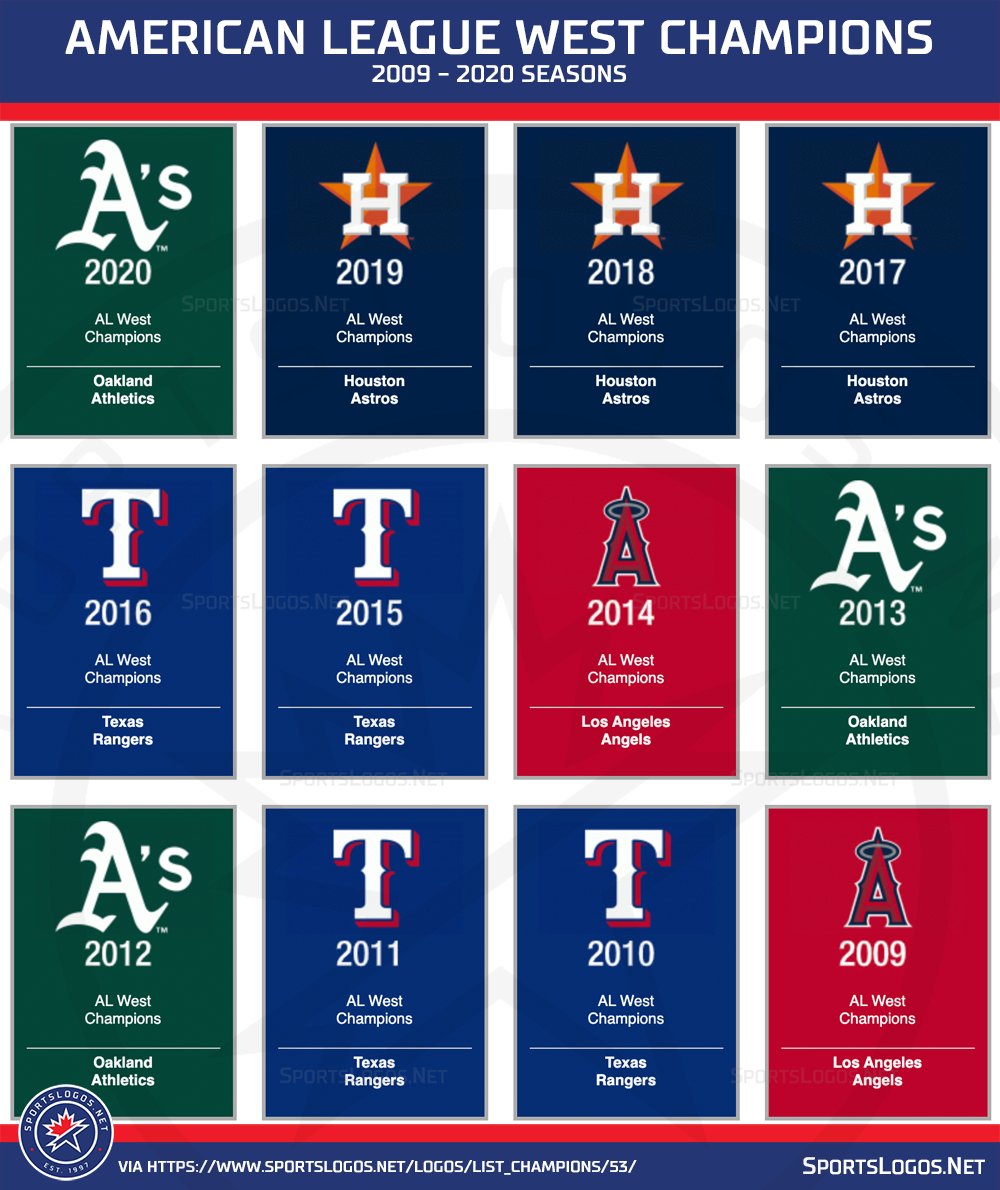 Chris Creamer  SportsLogos.Net on X: The Oakland A's won their first  division title since 2013, it's their 17th AL West crown since the division  was established in 1969. See the AL