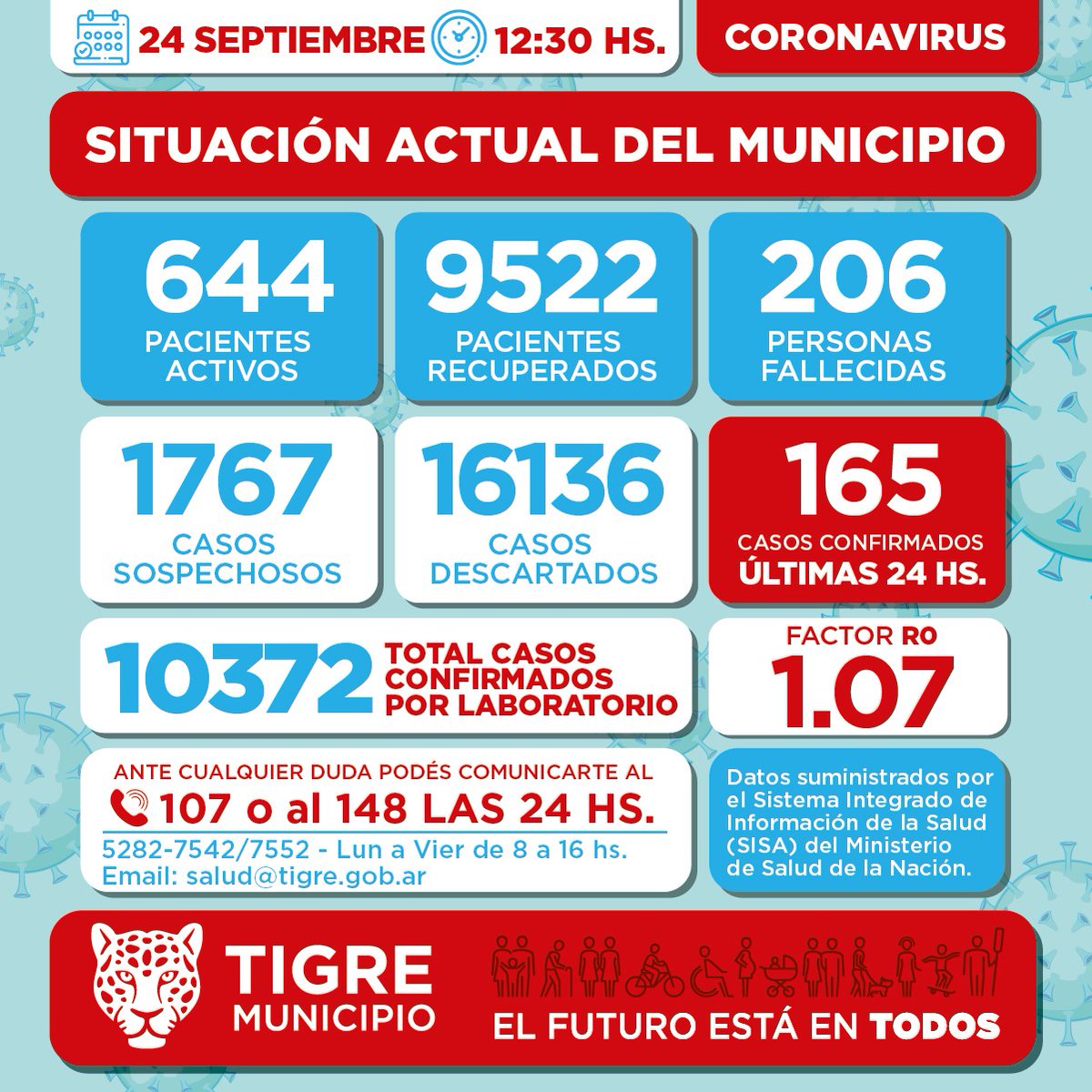 Salud_Tigre's tweet photo. #CORONAVIRUS:

Informe diario sobre los casos observados en @MunicipioTigre al día 24 de septiembre, a las 12:30 hs.

📍Si tenés dudas o presentás algún síntoma compatible, comunicate al 📲107 o 148 las 24 hs.

📍Teléfonos de Salud: 5282-7542/52 de lunes a viernes de 8 a 16 hs https://t.co/PLD2GorAp0