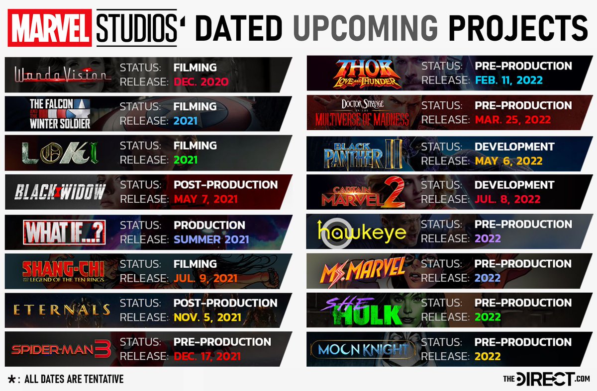 MCU_Direct's tweet photo. Here are the current statuses &amp; *tentative* releases of every future #MCU movie &amp; show that has a confirmed release window: https://t.co/vqu2z7Bo1I https://t.co/F1mHFFYCC9