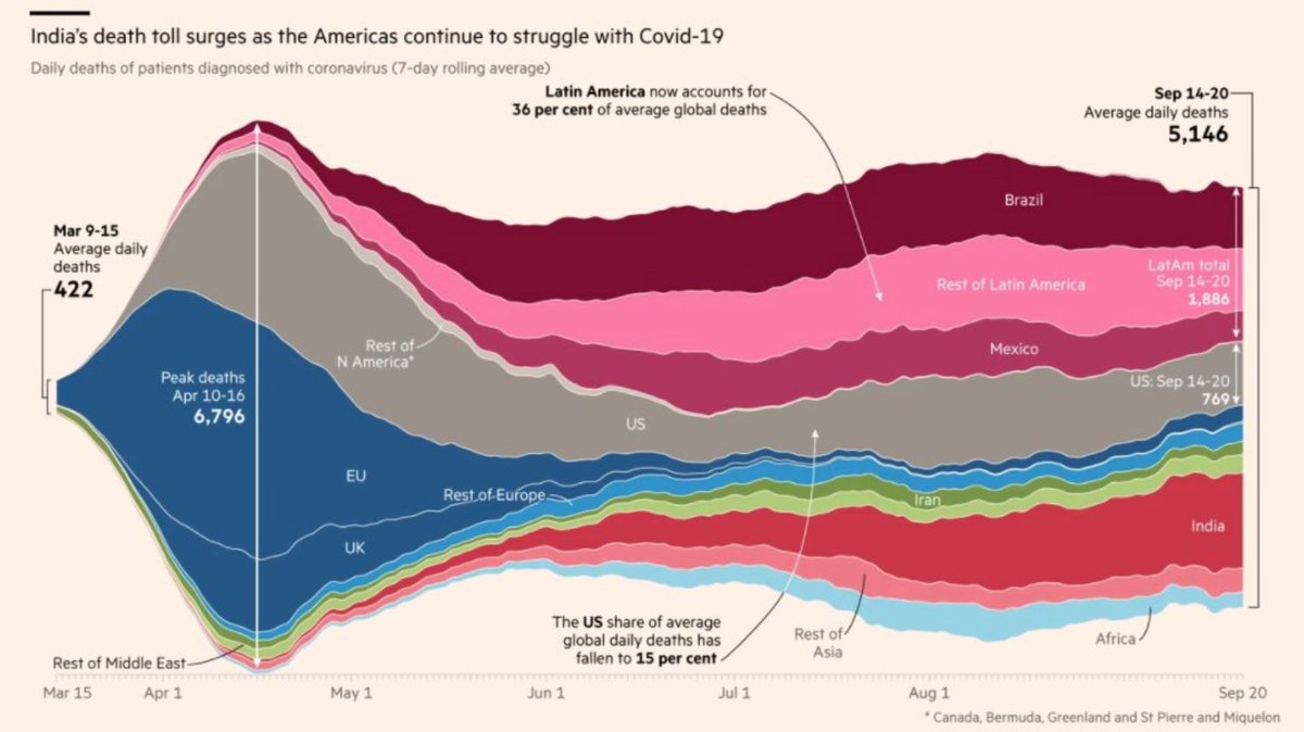 Graficazo del @financialtimes: en qué (sub)continente (o país grande) se encuentran las muertes por covid en cada momento. Ojo a Brasil :O ->