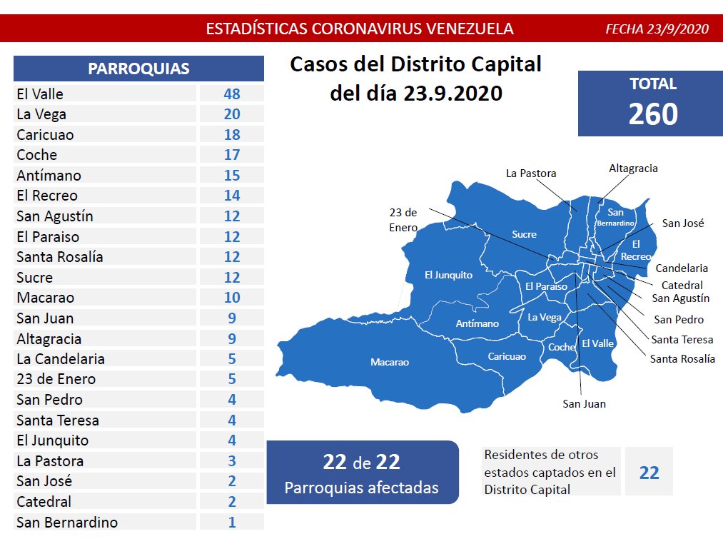 mippci_ven's tweet image. 📌 𝙄𝙣𝙛𝙤́𝙧𝙢𝙖𝙩𝙚 🧬
(#23Sep) De los 260 casos detectados en el Dtto. Capital, 238 se encuentran distribuidos en todas sus Parroquias. Los 22 restantes son residentes de otros estados, captados en esta entidad.
#MaduroVictoriosoEnLaONU