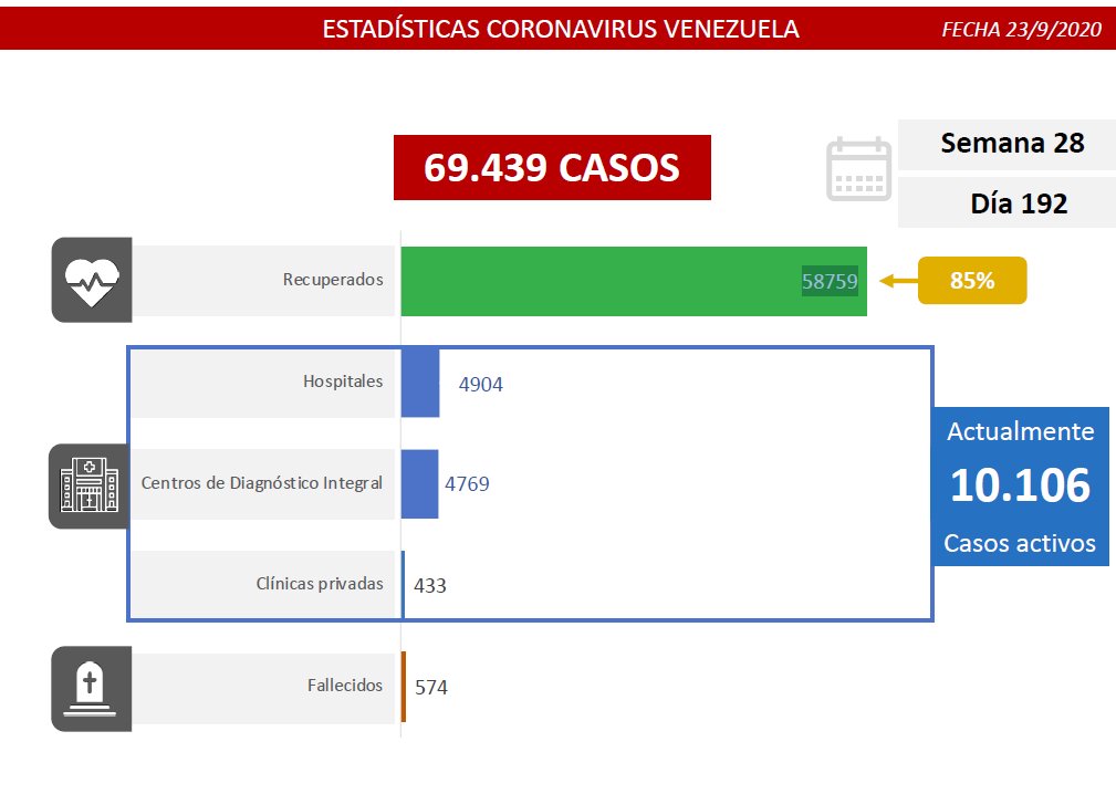 mippci_ven's tweet image. 📌 𝙄𝙣𝙛𝙤́𝙧𝙢𝙖𝙩𝙚 🧬
(#23Sep) Venezuela posee 10.106 casos activos; 9.673 están siendo atendidos por el sistema público de salud y 433 en clínicas privadas. Se han recuperado el 85% de los casos, lo que equivale a 58.759 pacientes.
#MaduroVictoriosoEnLaONU