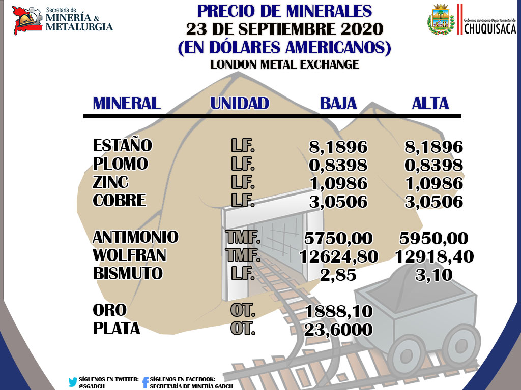 SGadch's tweet photo. Secretaría de Minería te informa:
Precio oficial de Minerales.
Fuente: @minmineriabo https://t.co/7JvT9akblA