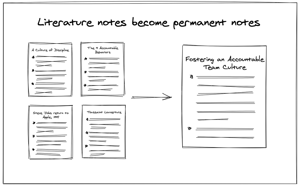 Step 3: Create permanent notes.The point of literature notes is to create permanent notes, or notes that represent concepts or ideas