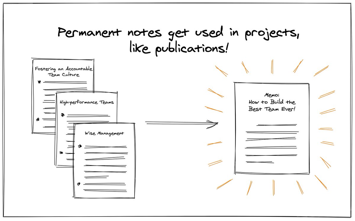 Step 4: Use your permanent notes to write.A collection of related permanent notes can be organized into an outline and turned into an article, book, or some other written project: