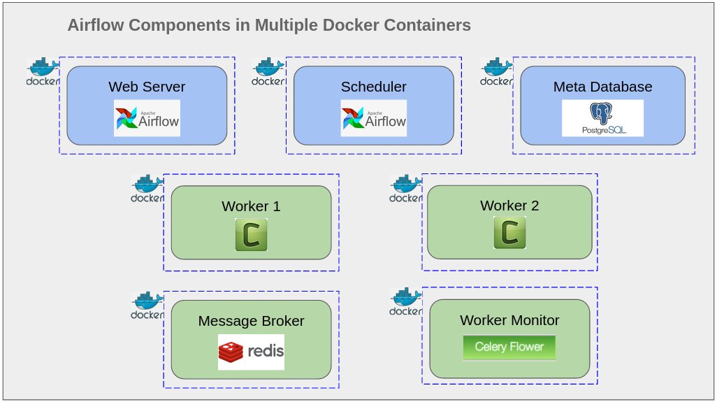 datapronetwork's tweet image. Deploy Apache Airflow in Multiple Docker Containers dlvr.it/RhH6Yx #dockercompose #pythonoperator #docker #celeryexecutor