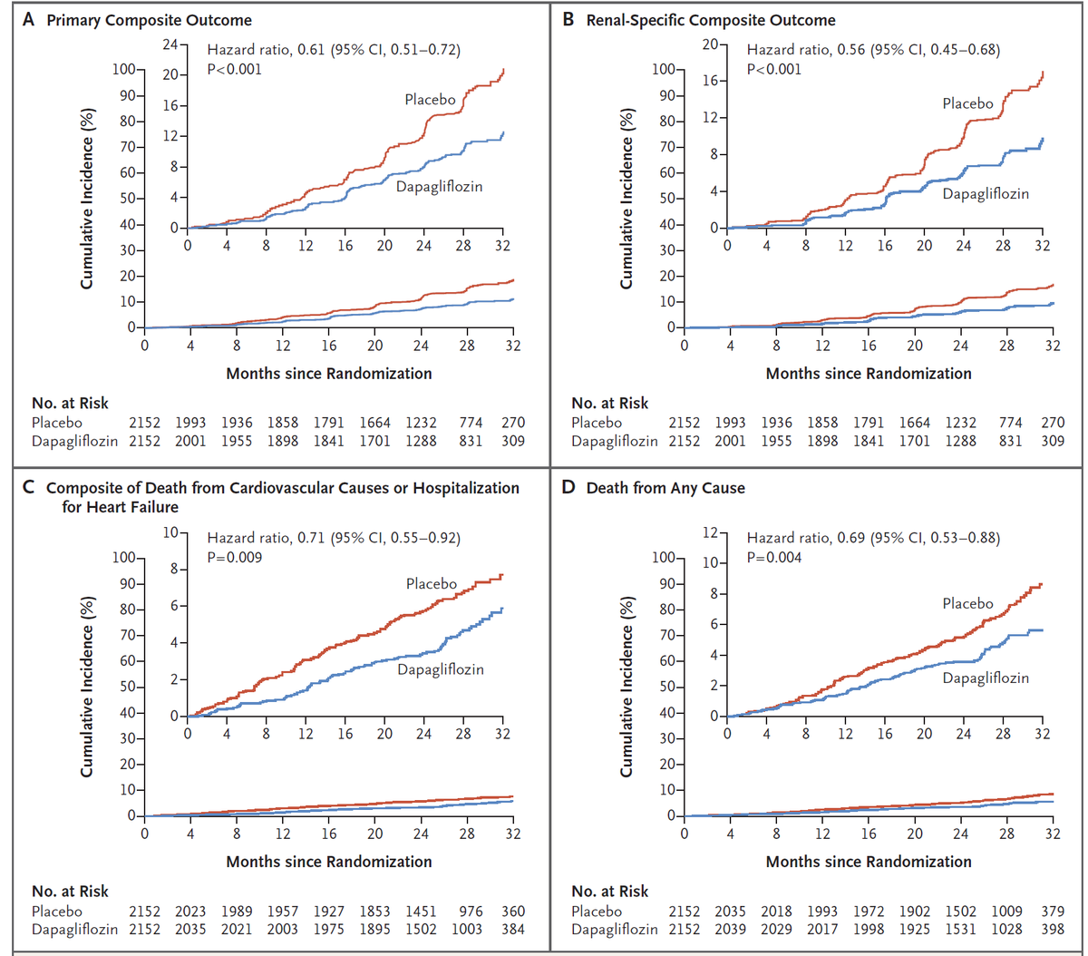 Great news today for chronic kidney disease patients and the nephrology world. In DAPA-CKD trial, the use of a SGLT2 inhibitor in CKD reduced the risk of adverse renal/patient outcomes #DAPACKD #CKD <a href="/NEJM/">NEJM</a>