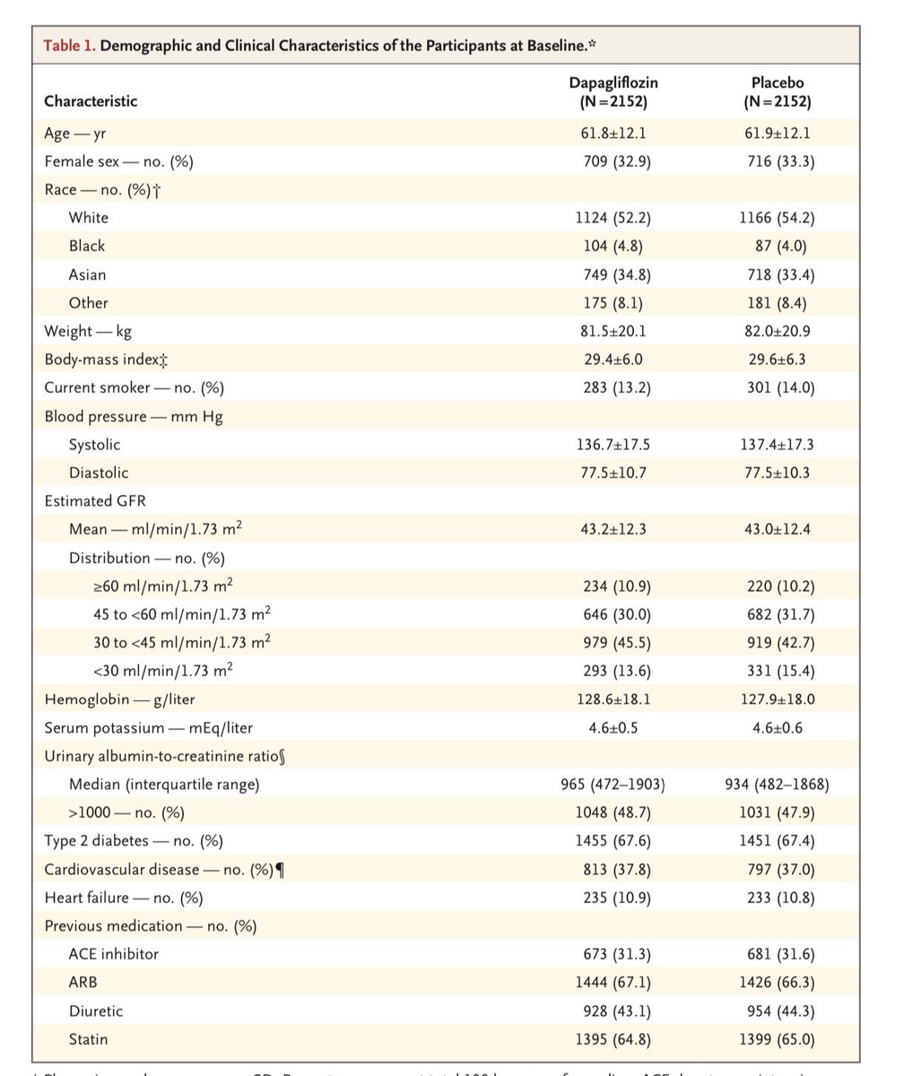 💥DAPA-CKD Trial published in NEJM  #DAPACKD 

👉🏽 nejm.org/doi/full/10.10…
