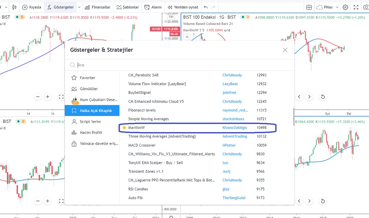 MavilimW neredeyse her periyotta destek ve direnç seviyelerinin tespitinde önemli kolaylık sağlıyor, kırılımların devamında büyük hareketler yakalanabiliyor.

Tradingview'da halka açık kütüphanede tüm zamanlarda en çok beğenilen indikatörler sıralamasında ilk 40 içerisinde. 👍