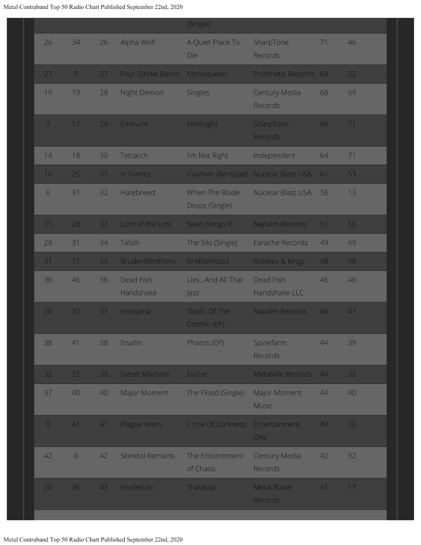 #Evolve U.S. metal radio update for the week ending September 22th:
NACC Loud Rock Top 30: #7 (up from #10)
<a href="/Metalcontraband/">Metal Contraband</a> Top 50 Metal Chart: #39 (down from #32)
metalcontraband.com/metal/metal-ch…

Please keep requesting #DieselMachine on your local station and <a href="/SXMLiquidMetal/">liquid metal</a>!