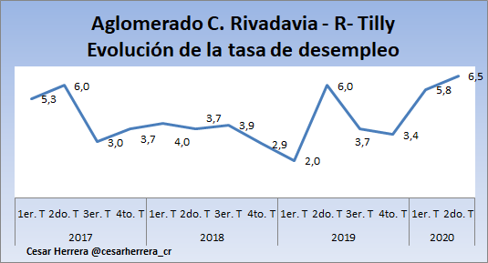 cesarherrera_cr's tweet photo. Informe Mercado Laboral INDEC
#Comodoro #RTilly

📌Las tasas de actividad (32,6) y de empleo (30,5) registraron retracciones similares q a nivel nacional.

📌 La tasa de desempleo aumento 0.5% resp. del mismo trimestre de 2019 y 0,7 puntos c/respecto al 4to. T 2019 (Ver gráfico) https://t.co/Ao0RpzE6ps