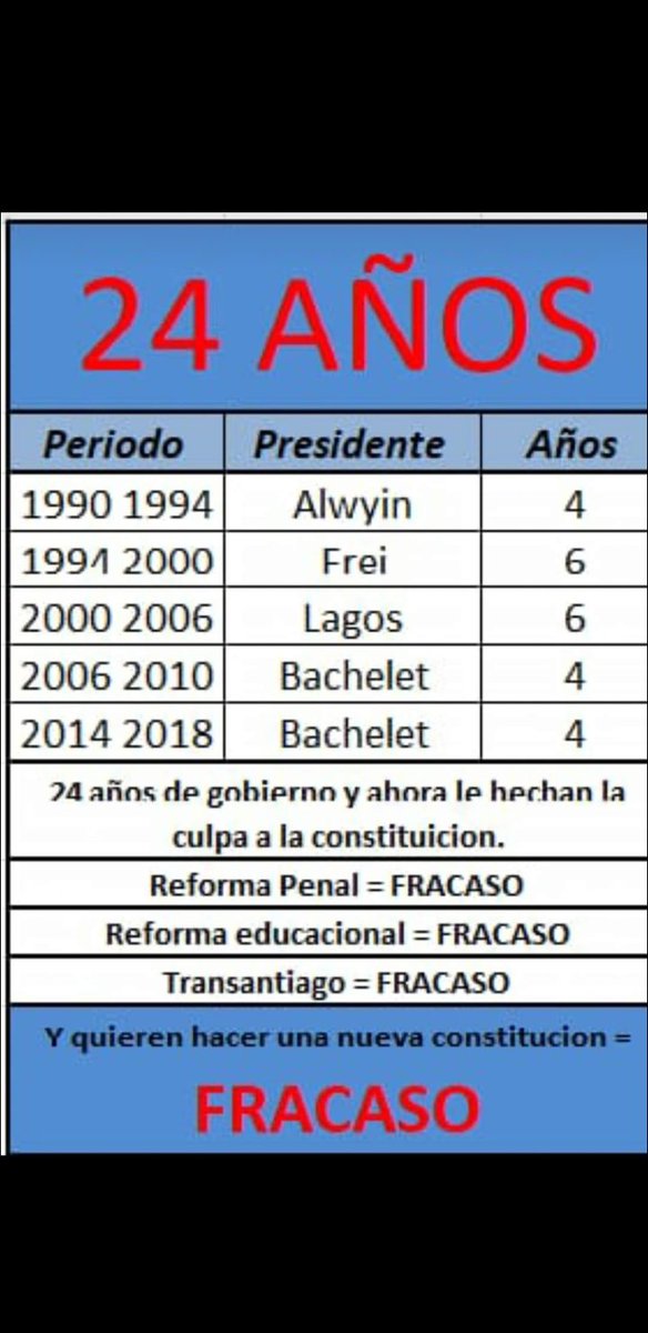 SergioR00852112's tweet photo. 24 años de fracasos, 24 años de mentiras, 24 años de robos y muchos años más, preparando la gran estafa de una nueva constitución ...y por eso yo voto RECHAZO. https://t.co/EcEDbuCYHc