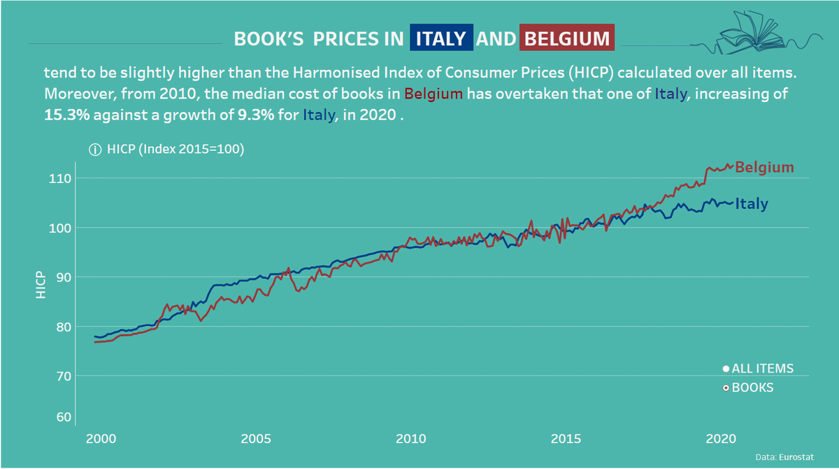marta_regolo's tweet photo. Here's my viz for #MakeoverMonday 2020W38.

Inspired by my two favorite countries, this is:
"Book's price in #Italy and #Belgium"

Feedback is welcome! #MMVizReview

Dynamic version: https://t.co/JxE6vhAQuv 

#datafam #dataviz #books https://t.co/zBFZRX1AcC