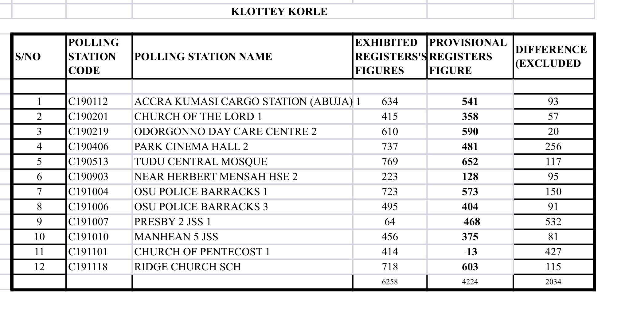 Dr Zanetor Agyeman Rawlings In A Newly Compiled Voter S Register Over 00 Names Deleted From The Register In Klottey Korle With Over 500 Deleted From One Centre Undermining Public Trust Ahead Of