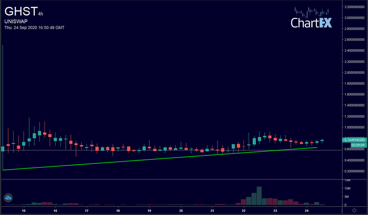 CryptoChartBot's tweet photo. @gcJHbLWermFRhEN Here's the chart you requested:  uniswap ghst 4h https://t.co/6zS4pvCHqg