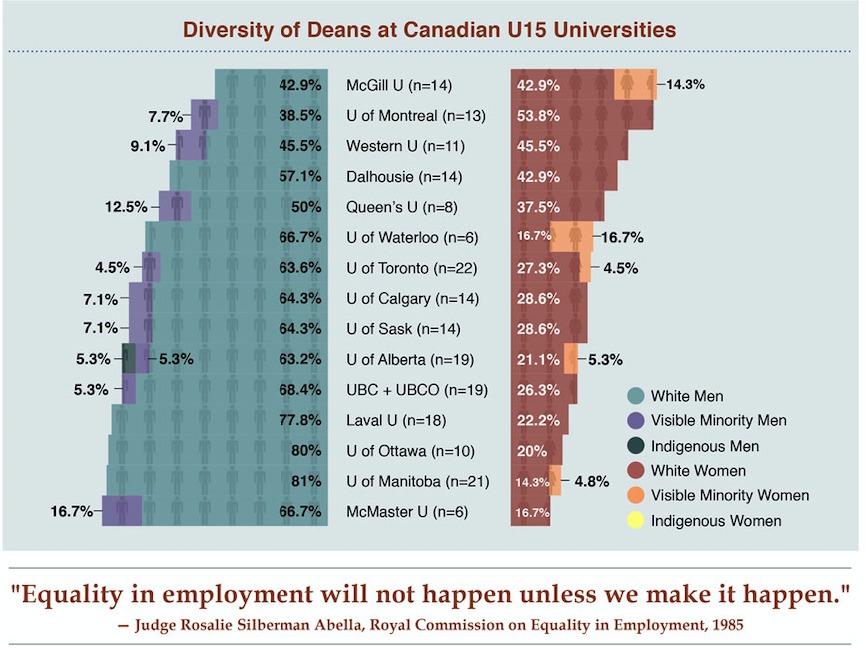 April Kam MD MScPH (@ajmiklea) on Twitter photo This is data about Canadian universities by <a href="/MalindaSmith/">Dr. Malinda S. Smith</a> U15 Leadership Remains Largely White and Male Despite 33 Years of Equity Initiatives uofaawa.wordpress.com/2019/06/20/u15… <a href="/wordpressdotcom/">WordPress.com</a> #intersectionality #letstalkaboutrace <a href="/RodrigoNarro/">Rodrigo Narro Pérez</a> <a href="/JohnsonTasha848/">Natasha Johnson (she/her)</a> <a href="/sarah_khan_123/">Sarah Khan</a> <a href="/gitawahi/">Gita Wahi</a> This is data about Canadian universities by <a href="/MalindaSmith/">Dr. Malinda S. Smith</a> U15 Leadership Remains Largely White and Male Despite 33 Years of Equity Initiatives uofaawa.wordpress.com/2019/06/20/u15… <a href="/wordpressdotcom/">WordPress.com</a> #intersectionality #letstalkaboutrace <a href="/RodrigoNarro/">Rodrigo Narro Pérez</a> <a href="/JohnsonTasha848/">Natasha Johnson (she/her)</a> <a href="/sarah_khan_123/">Sarah Khan</a> <a href="/gitawahi/">Gita Wahi</a>