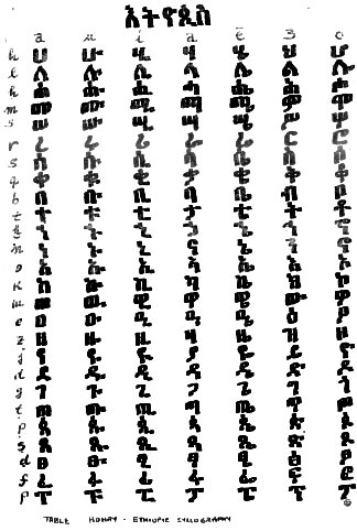 1. Ethiopic Writing SystemCreated to holistically symbolize and locate the cultural and historical parameters of the Ethiopian people. In Ge'ez as its classic state, has a total of 182 syllographs, which are arranged in seven columns, each column containing 26 syllographs.
