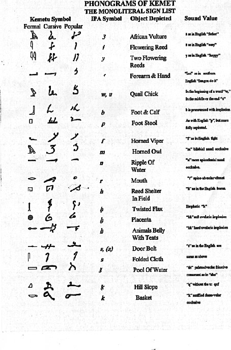 2. Egyptian (Kemetic) Hieroglyphs combined logographic, syllabic and alphabetic elements, with a total of some 1,000 distinct characters. Cursive hieroglyphs were used for religious literature on papyrus and wood. Written from left to Right.