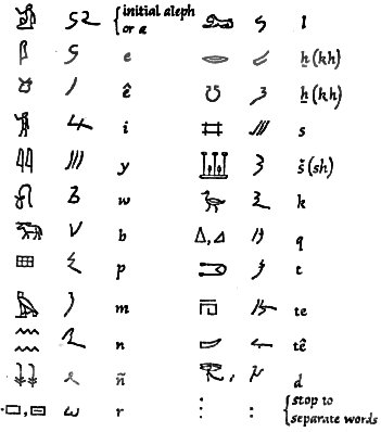 4. Sudanic Writing SystemBy the 3rd CEN. BC a new indigenous alphabet, the Meroitic, consisting of twenty-three letters, replaced Egyptian script. The Meroitic script is an alphabetic script originally derived from Egyptian hieroglyphs, in writing the Meroitic language in Kush.