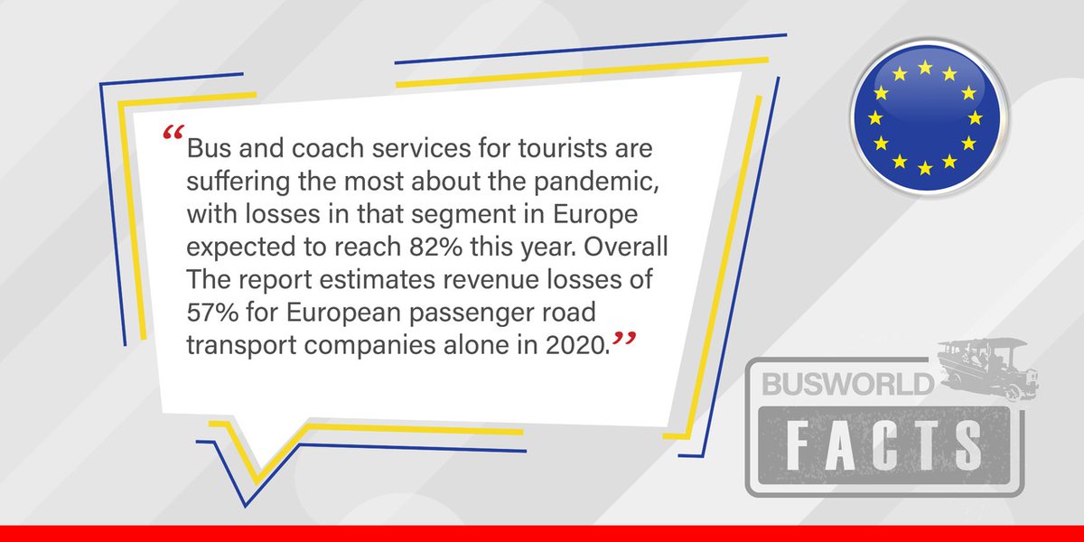 busworld's tweet photo. Bus and coach services for tourists are suffering the most about the pandemic, with losses in that segment in Europe expected to reach 82% this year. Overall The report estimates revenue losses of 57% for European passenger road transport companies alone in 2020.

#BusworldFacts https://t.co/6btAqjsaS7