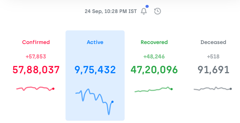 We had crossed 57 lakhs yesterday.Good thing is that Active Cases coming under 10 Lakh. #COVID19India