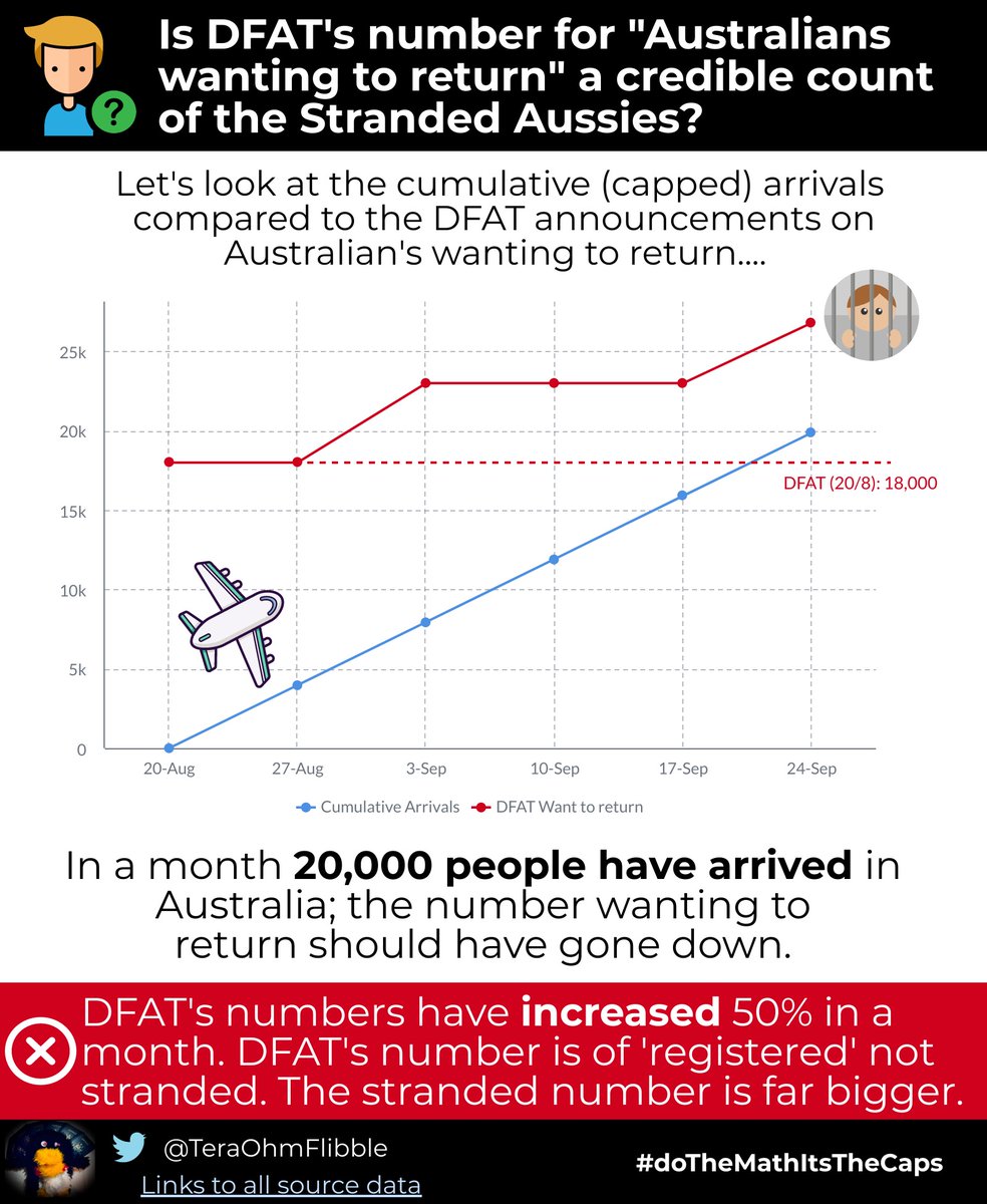 TeraOhmFlibble's tweet photo. DFAT roll out numbers of #strandedAussies that don't stack up.  

In a month ~20,000 arrivals, but DFAT's number went up 50% (18,000 -> 26,800).   

26,800? Is a tiny subset of the hundreds of thousands stranded.

#doTheMathItsTheCaps 
#RemoveTheCap

Data: https://t.co/mMtEISCNpe https://t.co/5Vh7btelq5