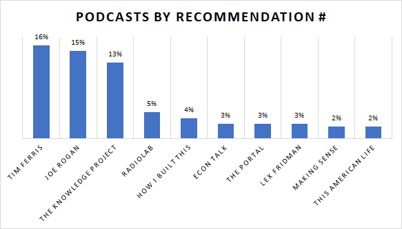 2/ I mined everything in ExcelThese were the top podcasts by recommendation number (n = 208)
