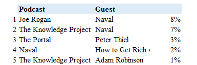 3/ These were the top *very specific combination* podcasts. Naval dominated here.