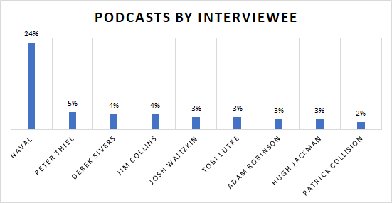 4/ In fact, Naval was a ~quarter of all interviwee-specific recommended podcasts