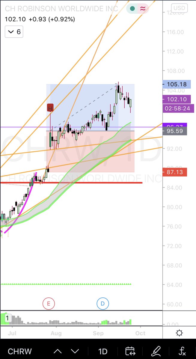 Closing this thread here after my  $CHRW target of $105 was hit on the nose on 9/16 (I had 9/18 Expiry Call Options)! Congrats to anyone else that took this HTF swing trade with me. Have a plan. Stick to that plan. Execute that plan.