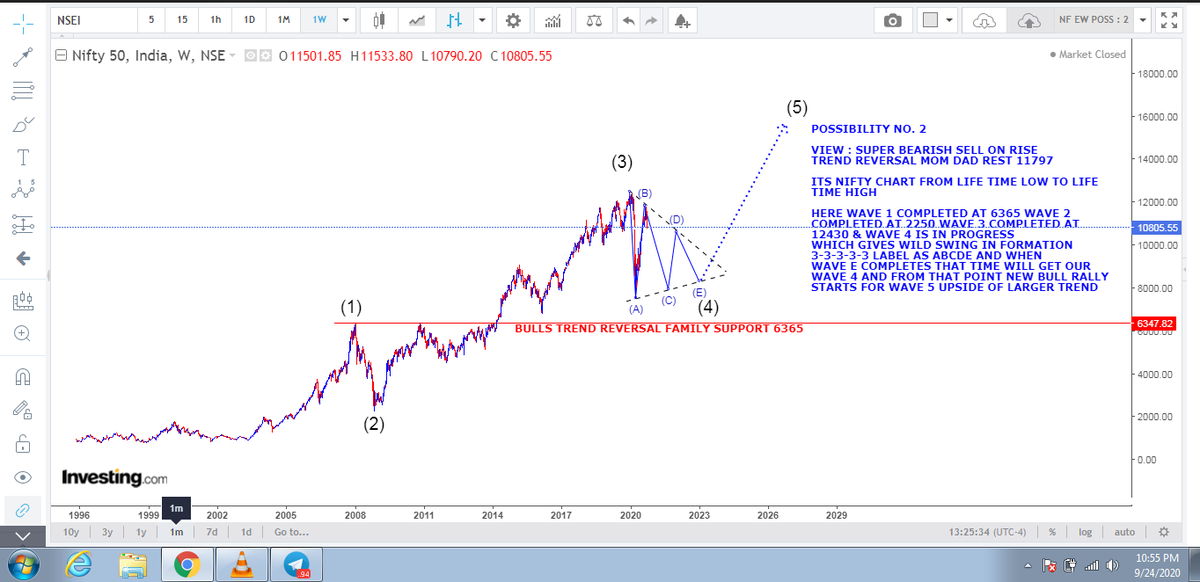 MD_ABNSTOCKS's tweet photo. #Nifty
#BEARISHVIEW
#ELLIOTWAVE
NIFTY CMP EOD : 10824
#POSSIBILITY NO. 2
THIS POSSIBILITY MAY COME IN ACTION ONCE WE
CLOSES BELOW 10379--10330 WHICH IS TREND REVERSAL SUPPORT OF POSSIBILITY NO. 1
#POSSBILITY NO. 1 SHARED ALREADY https://t.co/NNNiH3pvCl