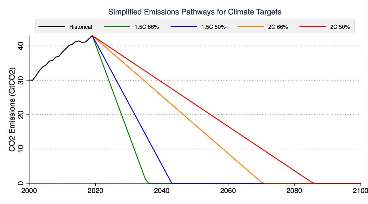 There is a lot of confusion about carbon budgets and how quickly emissions need to fall to zero to meet various warming targets. To cut through some of this morass, we can use some very simple emission pathways to explore what various targets would entail. 1/11