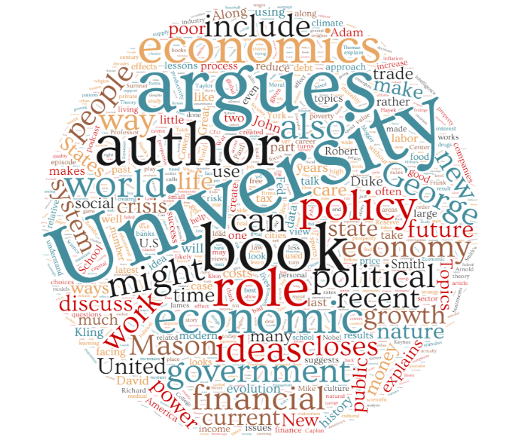 14/ Econ Talks was another top podcast, with the word University the most prominent (likely due to the interviewee’s job title) as well as argues, author, book, and policy.