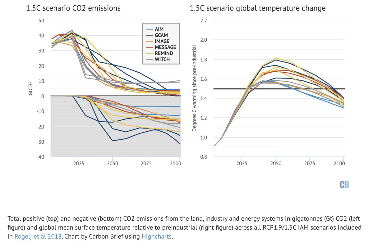 Virtually all scenarios use negative emissions to expand the allowable budget; in the SSP 1.5C scenarios negative emissions effectively increases the size of the 420 GtCO2 budget by between 90% and 380%, allowing positive emissions of between 800 and 1600 GtCO2 by 2100 4/11