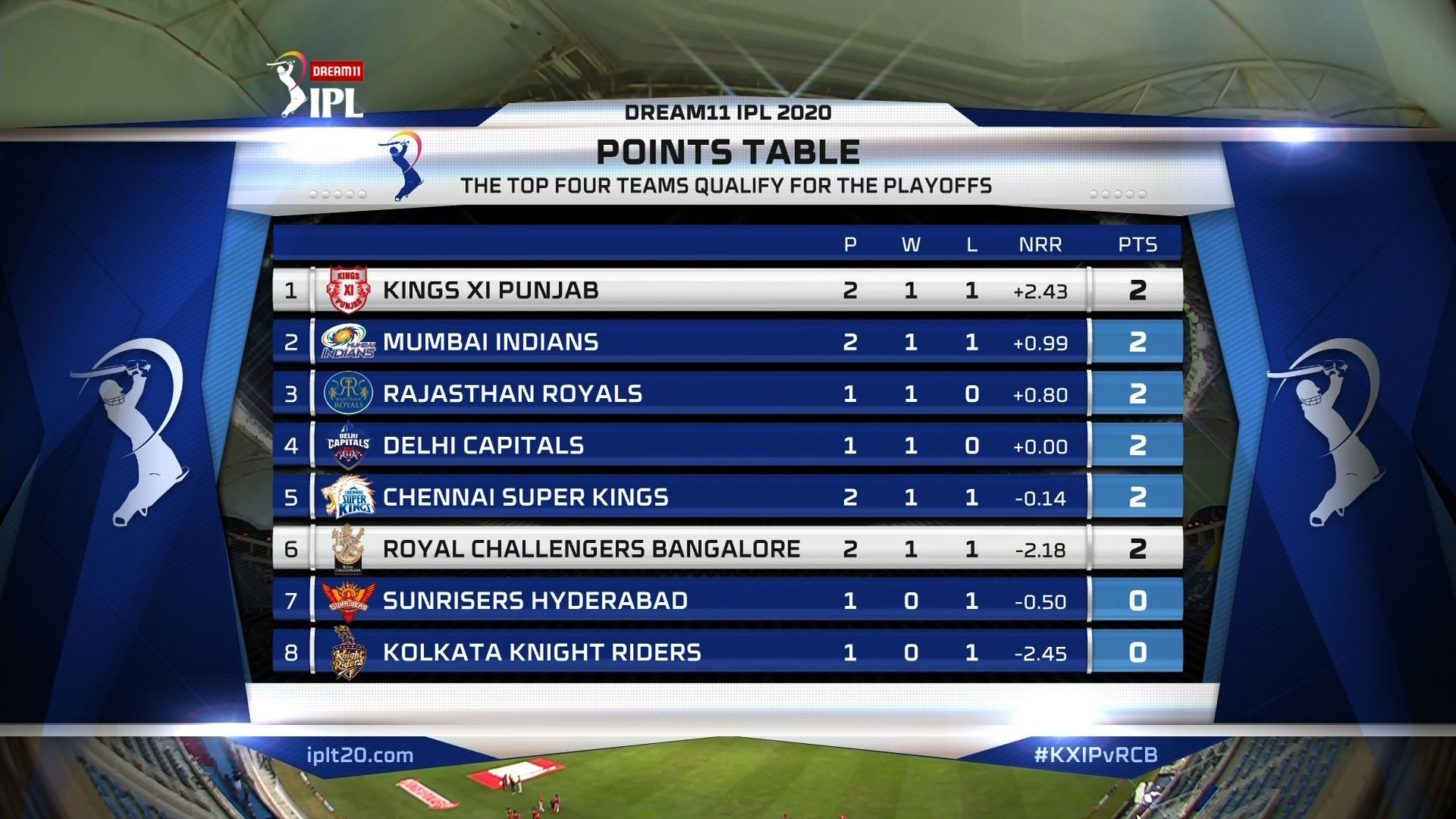 IPL 2020 Point Table 
