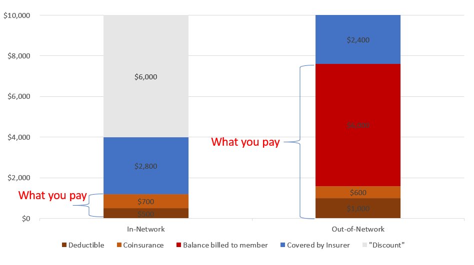 An health insurance tutorial thread:Q: If your provider charges you $10,000 for a service, how much am I going to pay?A: It depends! Especially on whether it's in network or not.The chart below assumes a $10K covered charge, a $500/$1000 deductible, and 20%/20% coinsurance.