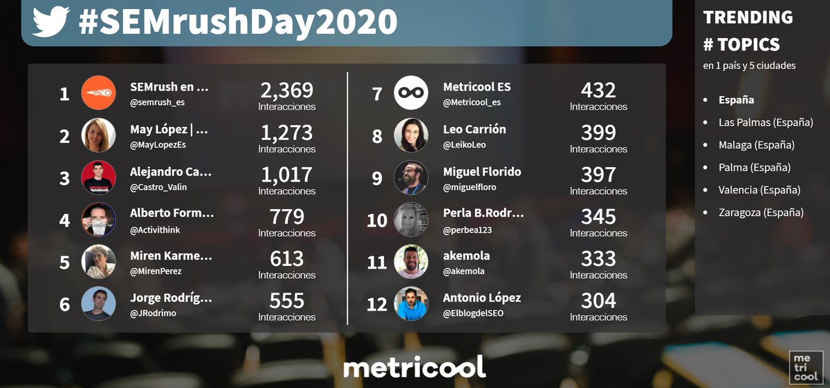Metricool_es's tweet photo. 📊Estas son las interacciones que llevamos registradas hasta el momento en #SEMrushDay2020 🔥

Tanto la cuenta oficial @semrush_es como nuestros amigos y profesionales #metricoolers llevan la delantera https://t.co/FYEcARrzvQ