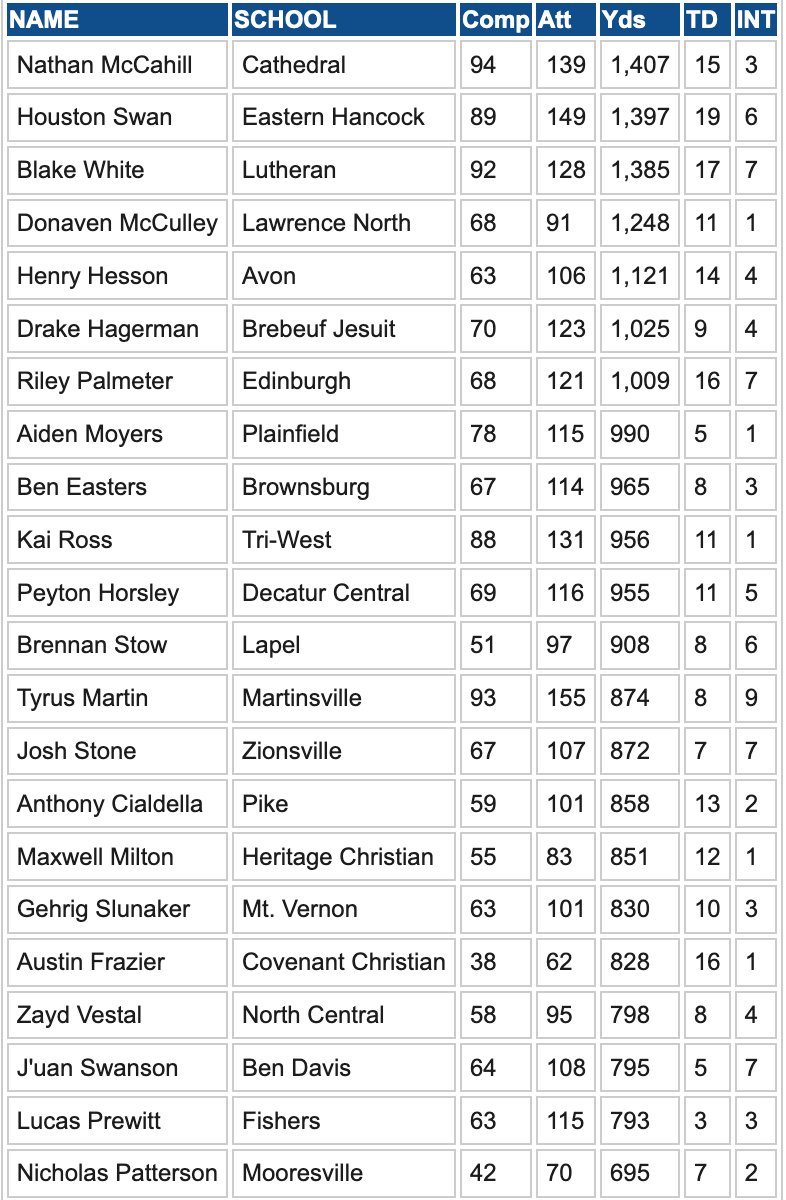 Here are your Indy-area HS football passing leaders entering Friday night:
More stat leaders: https://t.co/tHU2VcTO2y https://t.co/wtWEncA1DF