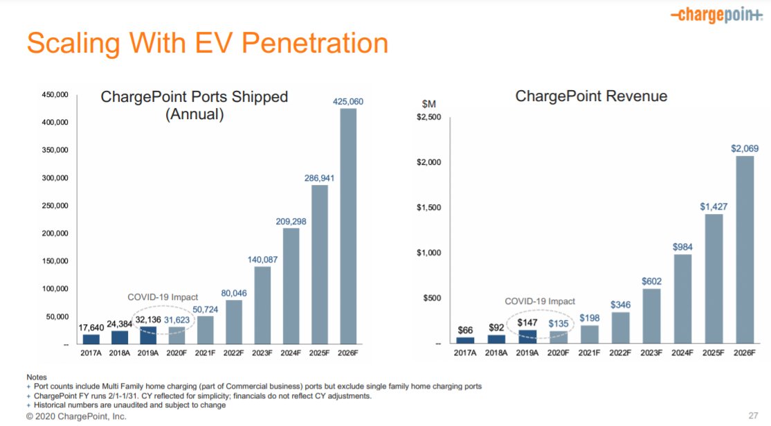 Just a brief sojourn on ChargePoint specifically, since they might be the most interesting SPAC yet. Rare to see a company go public in a down year: