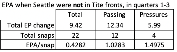 IMO, what changed was how often we called Tite, or at least Tighter, fronts. Through 3 quarters, Seattle lined up >2 DLinemen as 4-techs or tighter on about 1/2 of all snaps, to great effect: NE averaged ~0.5 EPA/snap less whenever they did.