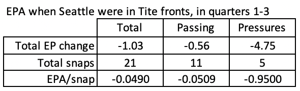 IMO, what changed was how often we called Tite, or at least Tighter, fronts. Through 3 quarters, Seattle lined up >2 DLinemen as 4-techs or tighter on about 1/2 of all snaps, to great effect: NE averaged ~0.5 EPA/snap less whenever they did.