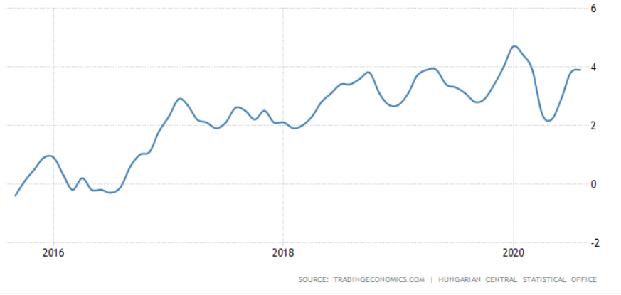 In Hungary, headline inflation is lower compared to Turkey but it has been steadily rising, reaching 3.8% (YoY) in July. May's inflation rate was 2.2% so this is a a substantial increase, more than what was expected.